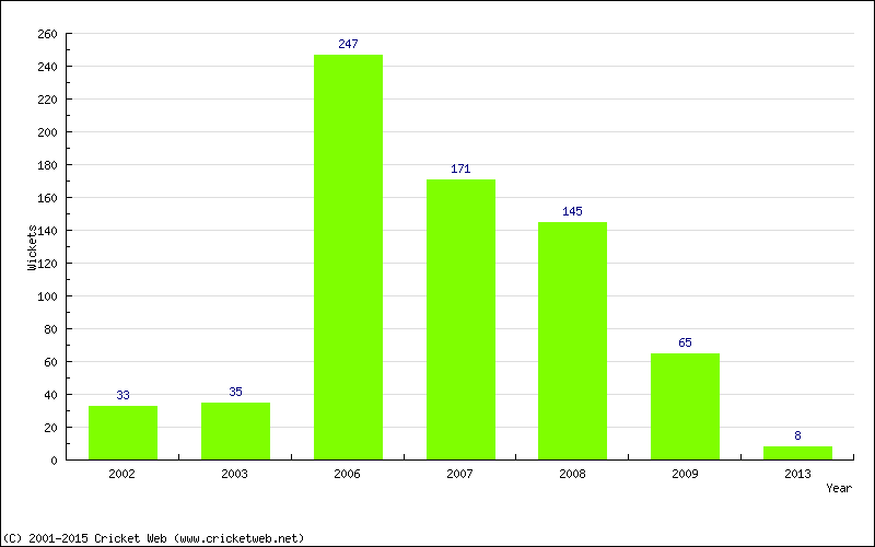 Runs by Year