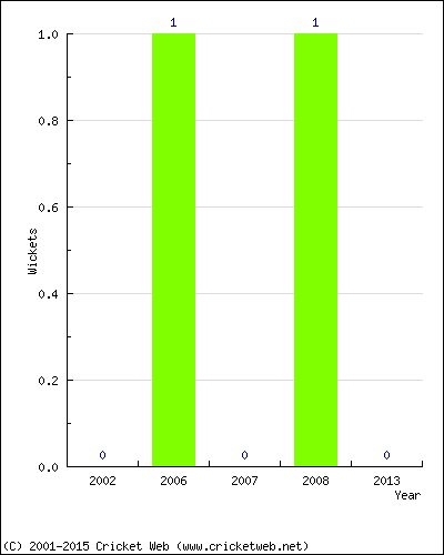 Wickets by Year