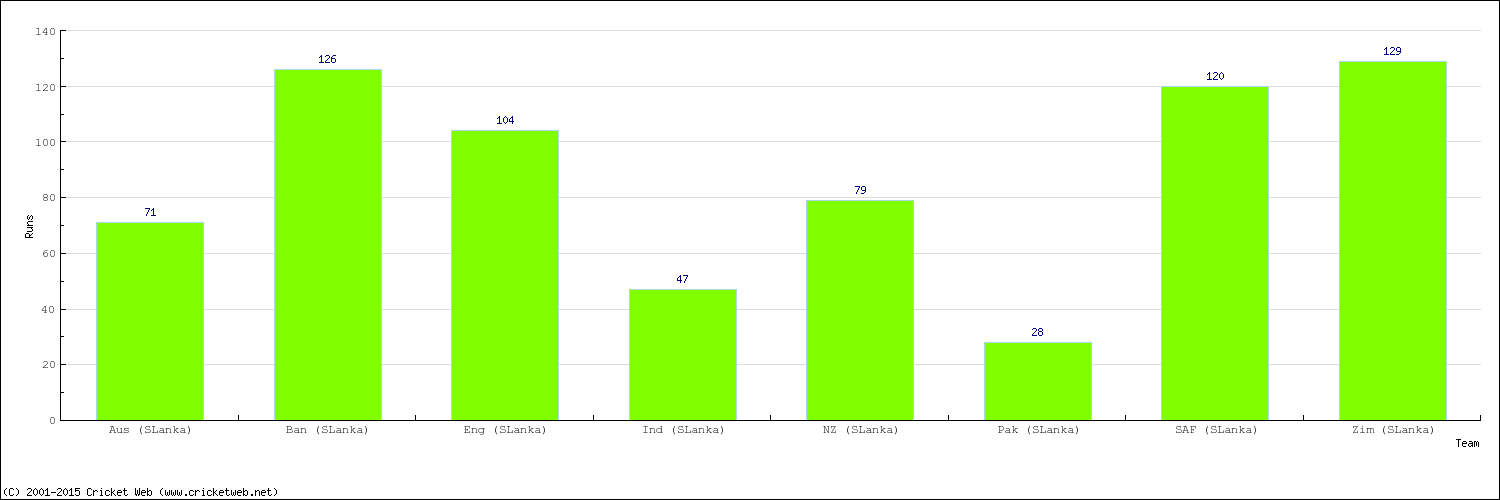 Runs by Country