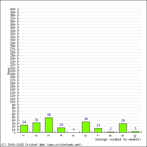 Batting Recent Scores