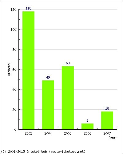 Runs by Year