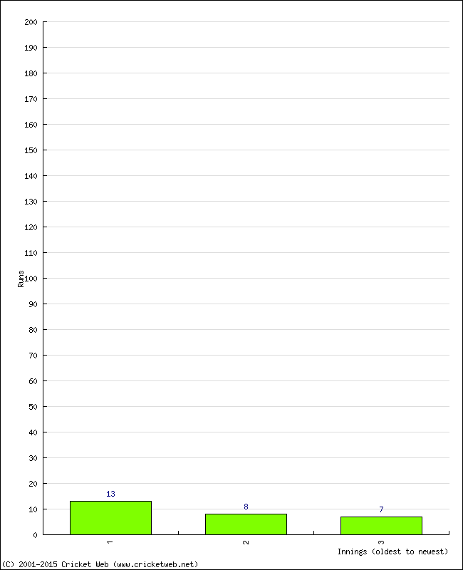 Batting Performance Innings by Innings - Home