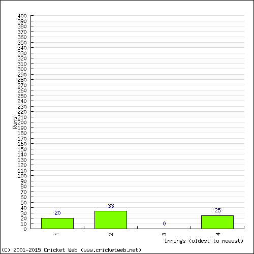 Batting Recent Scores