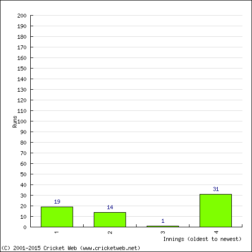 Batting Recent Scores