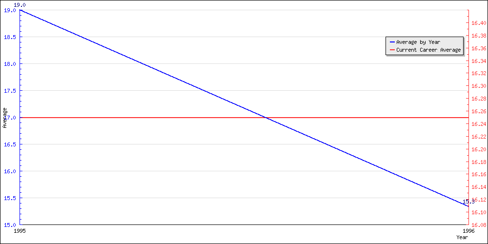 Batting Average by Year