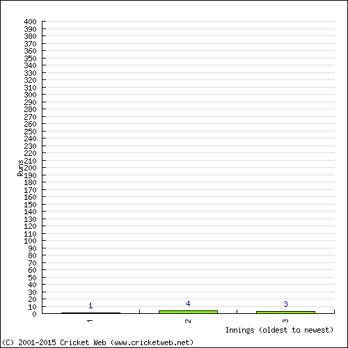 Batting Recent Scores