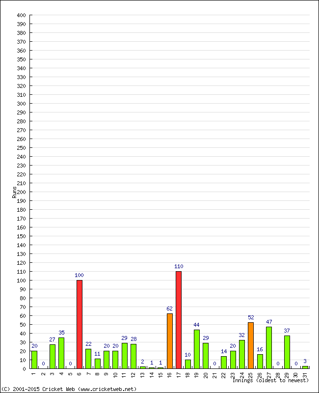 Batting Performance Innings by Innings - Home