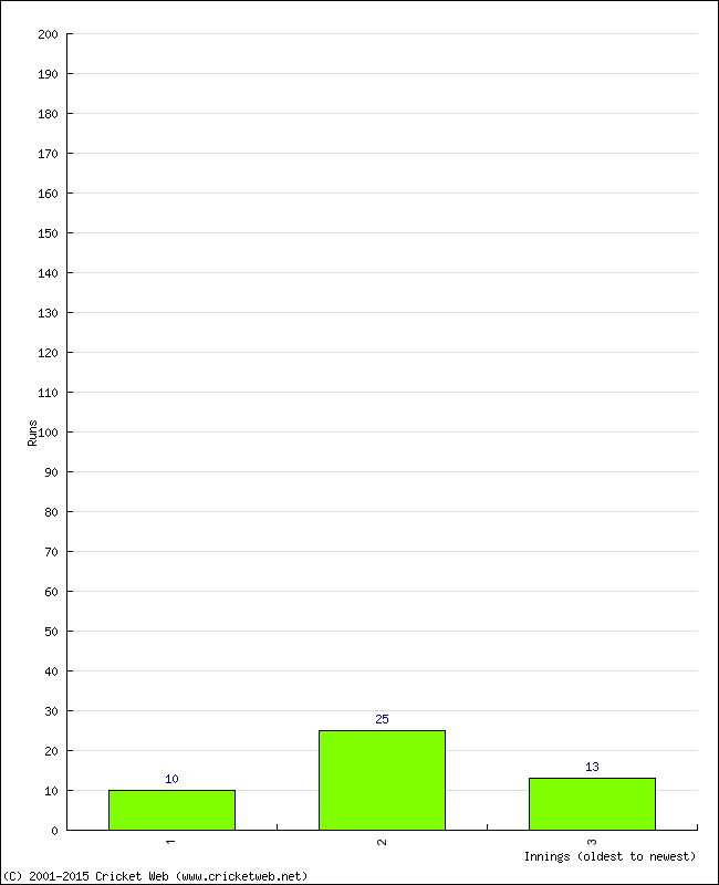 Batting Performance Innings by Innings