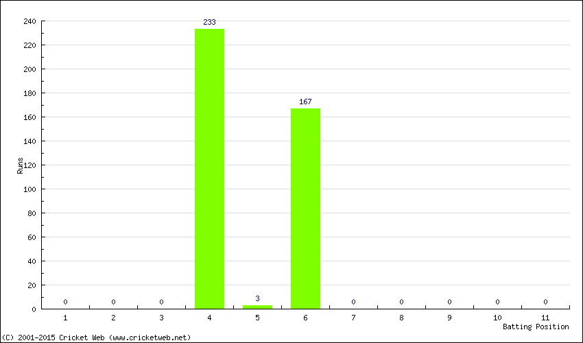 Runs by Batting Position