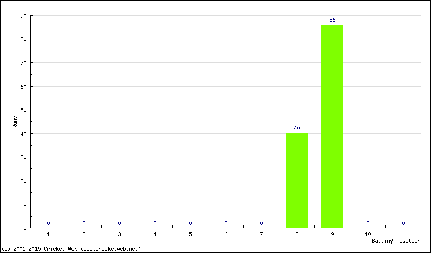 Runs by Batting Position