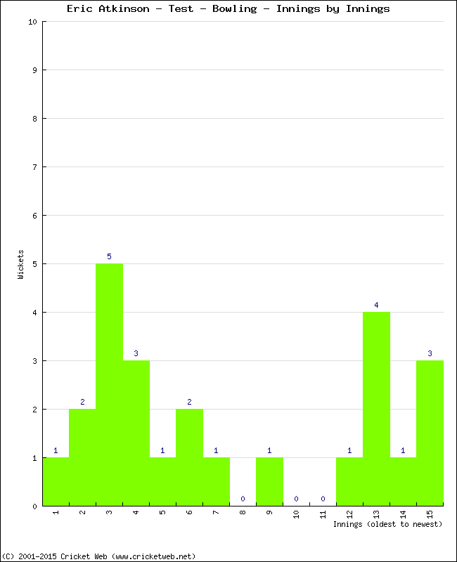 Bowling Performance Innings by Innings