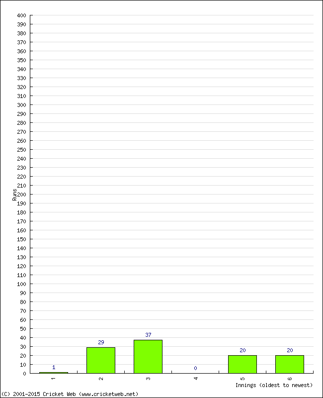 Batting Performance Innings by Innings - Away