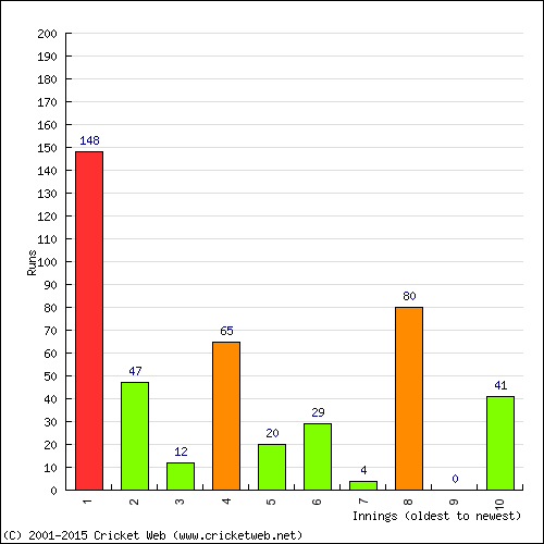 Batting Recent Scores