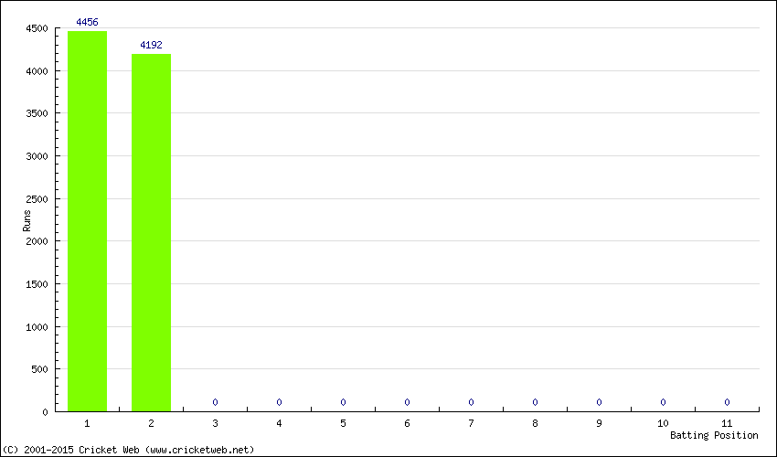 Runs by Batting Position