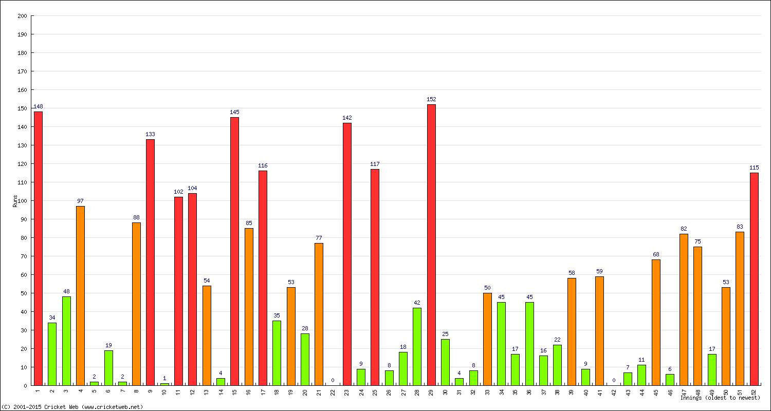 Batting Performance Innings by Innings - Home