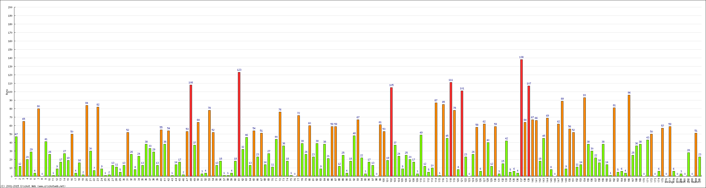 Batting Performance Innings by Innings - Away