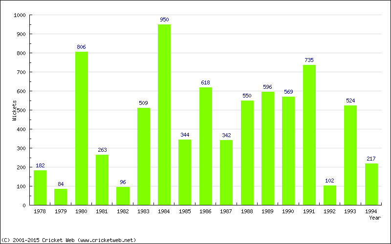 Runs by Year