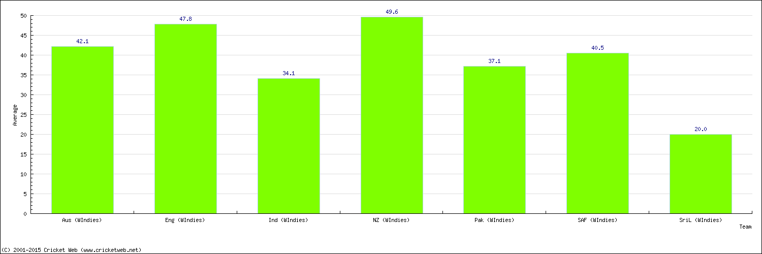 Batting Average by Country