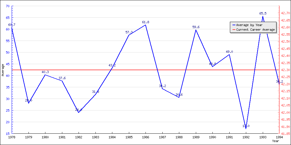 Batting Average by Year