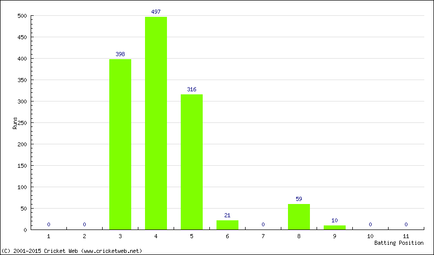 Runs by Batting Position