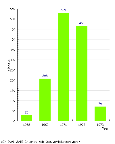 Runs by Year