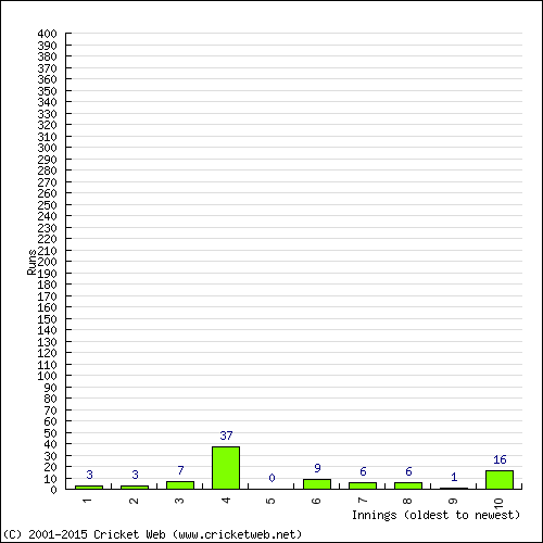 Batting Recent Scores