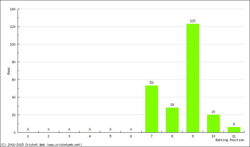 Runs by Batting Position