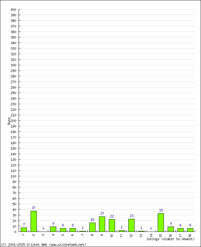 Batting Performance Innings by Innings - Away