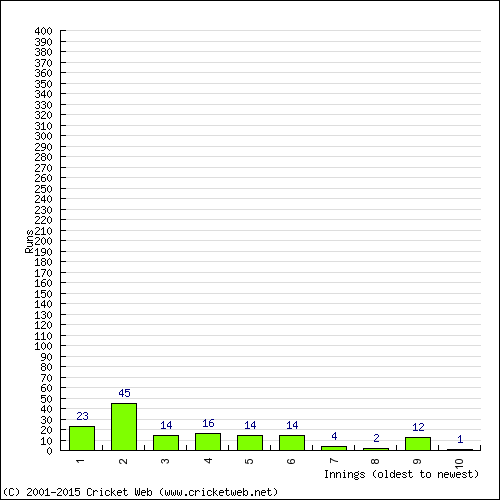 Batting Recent Scores