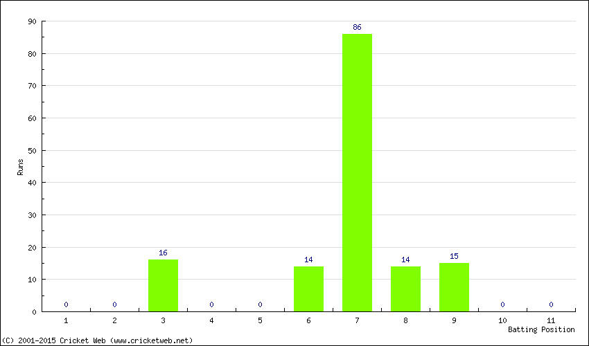 Runs by Batting Position