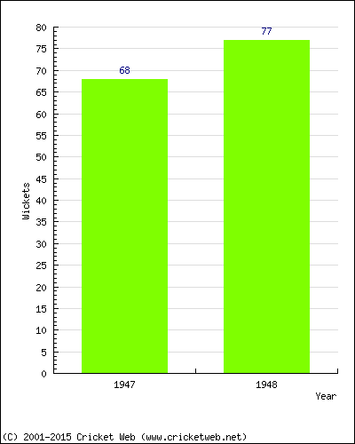 Runs by Year