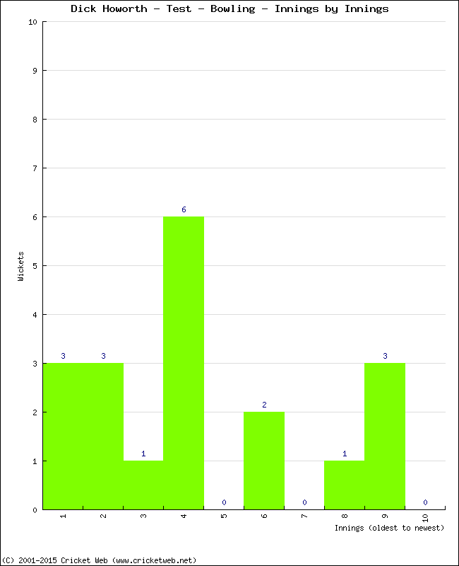 Bowling Performance Innings by Innings