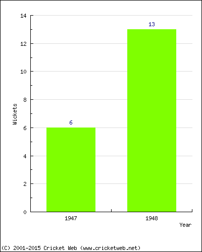 Wickets by Year