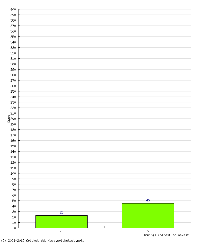 Batting Performance Innings by Innings - Home