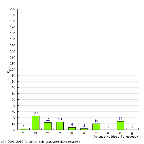 Batting Recent Scores