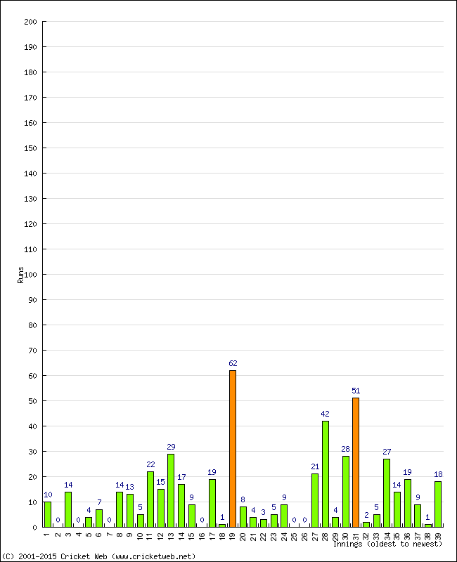 Batting Performance Innings by Innings - Home