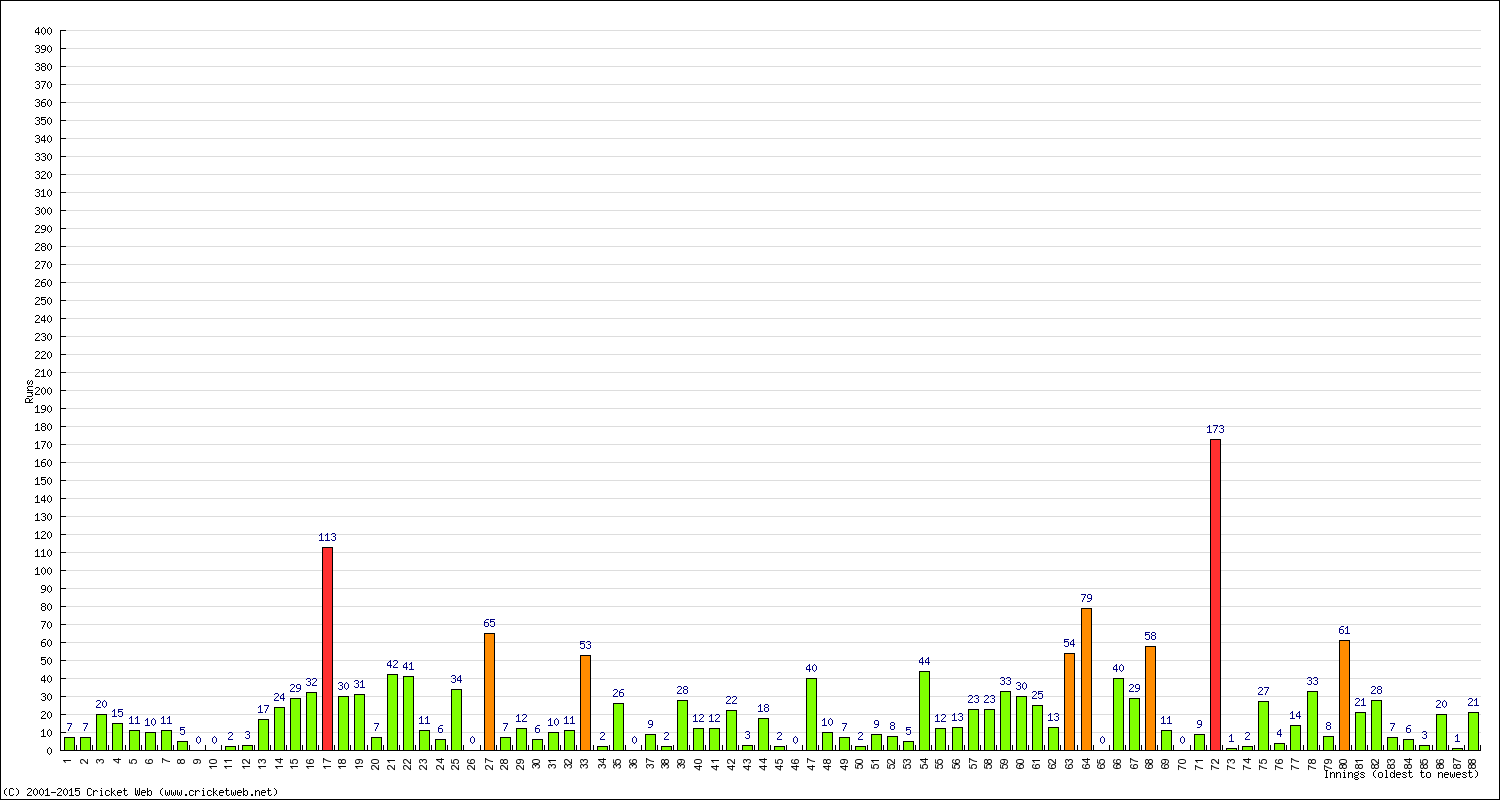 Batting Performance Innings by Innings