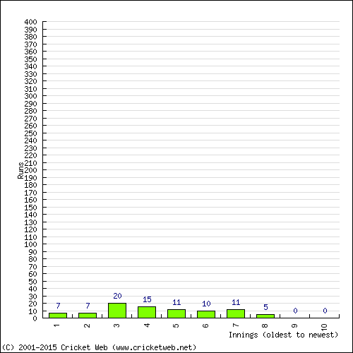 Batting Recent Scores