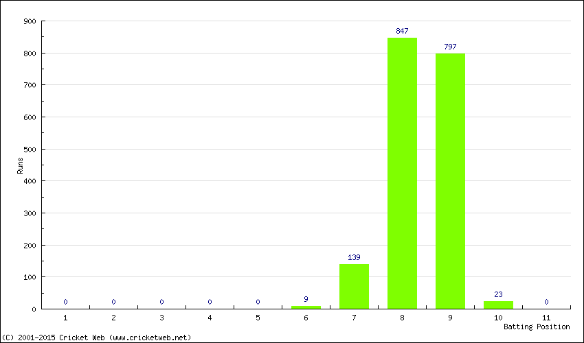 Runs by Batting Position