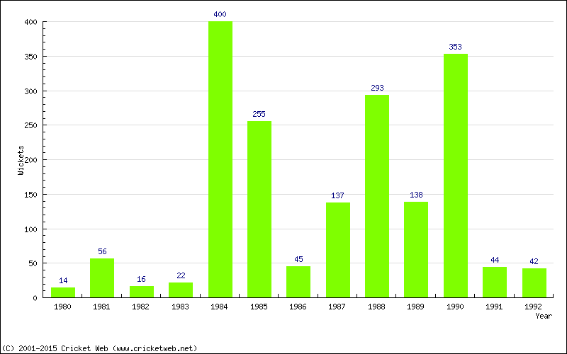 Runs by Year