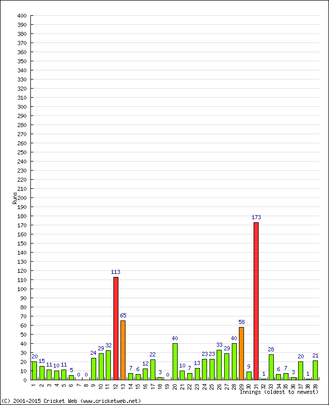 Batting Performance Innings by Innings - Home