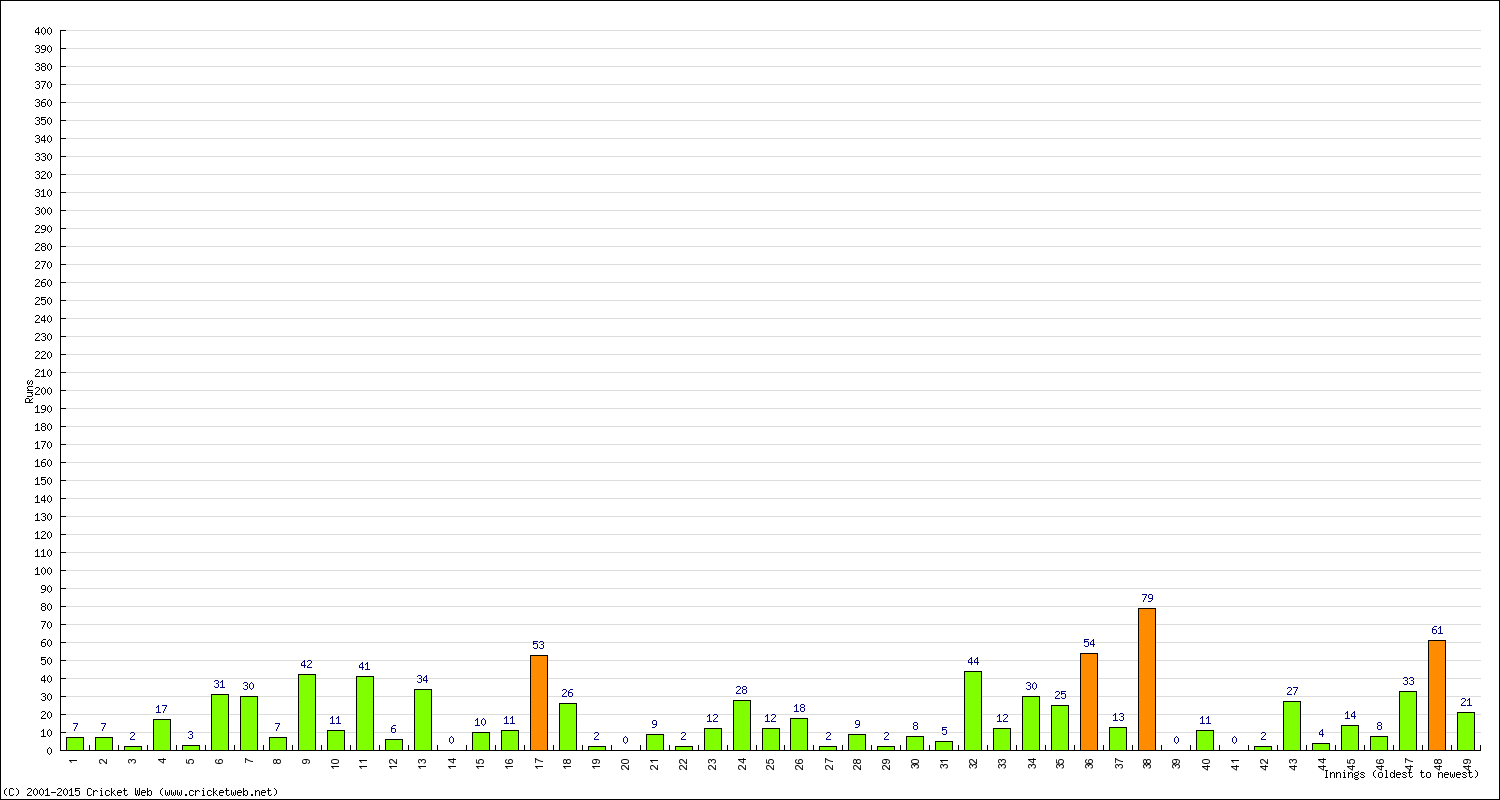 Batting Performance Innings by Innings - Away