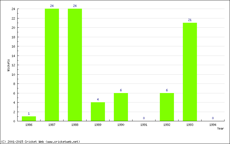 Runs by Year