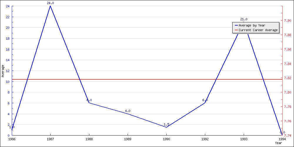 Batting Average by Year