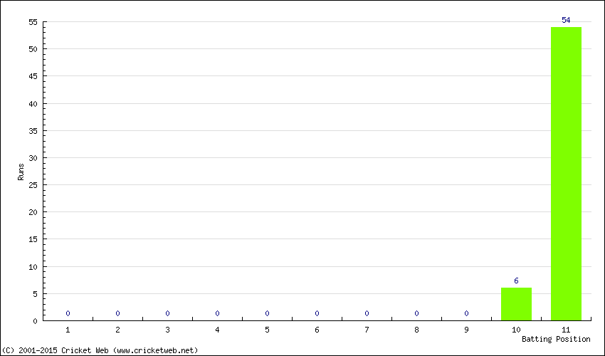 Runs by Batting Position