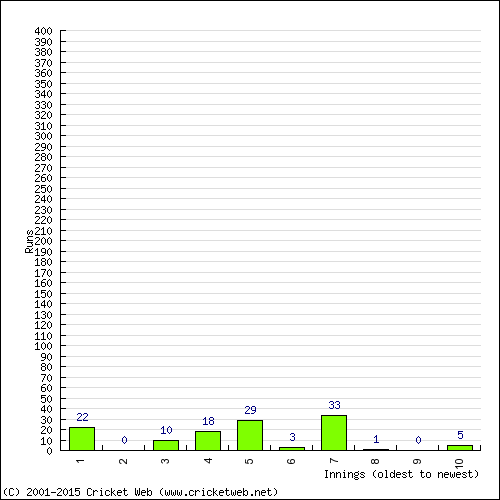 Batting Recent Scores