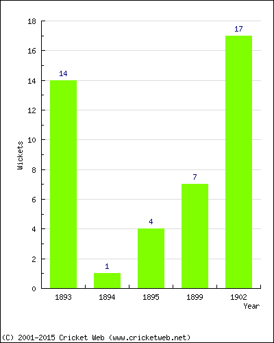 Wickets by Year