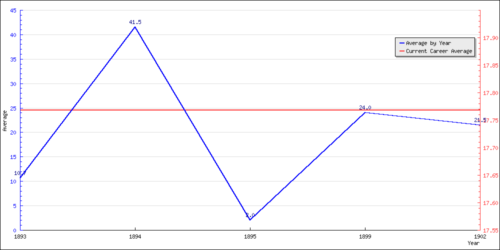 Batting Average by Year