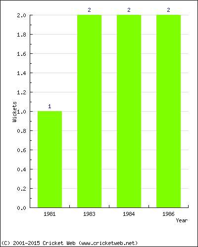 Wickets by Year