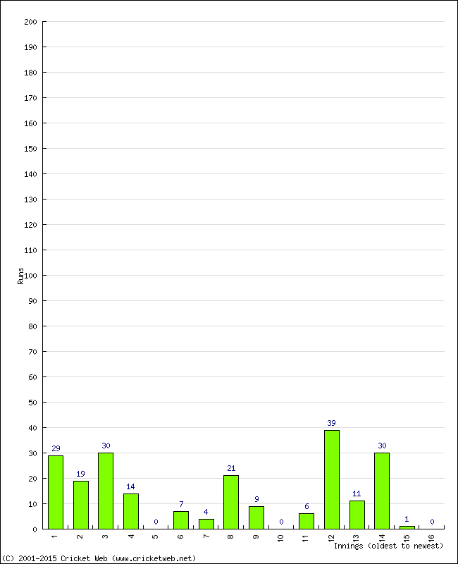 Batting Performance Innings by Innings - Home